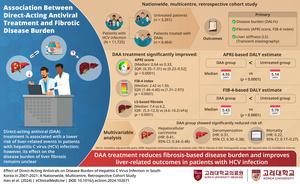 Direct-acting antiviral (DAA) treatment reduces fibrotic disease burden in patients with hepatitis C virus infection.