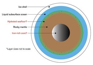 Internal evolution of Europa.