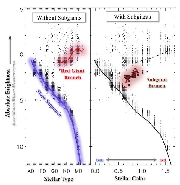 Color-Magnitude Diagrams With and Without Subgiants