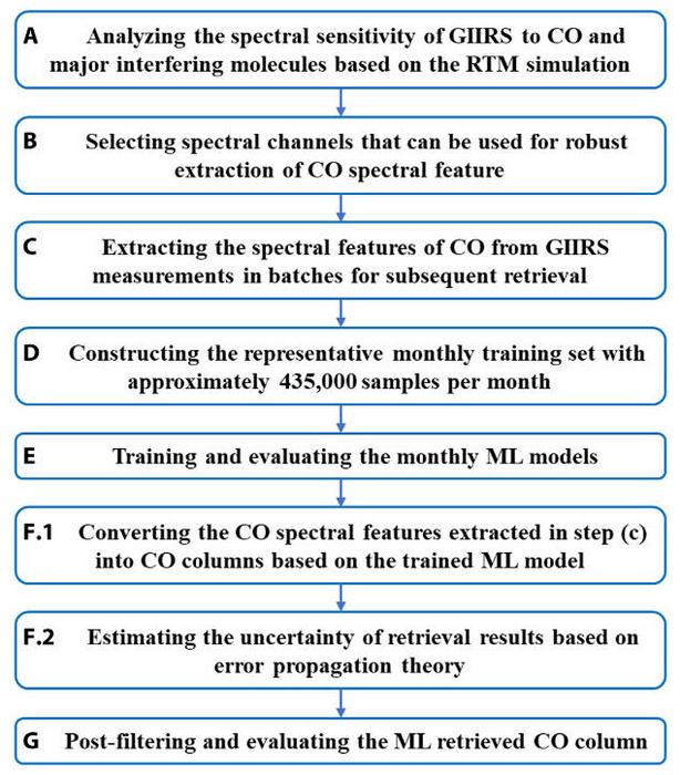 A flowchart to illustrate the main steps of the methodology.