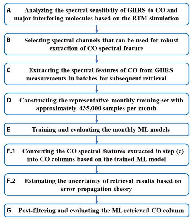 A flowchart to illustrate the main steps of the methodology.