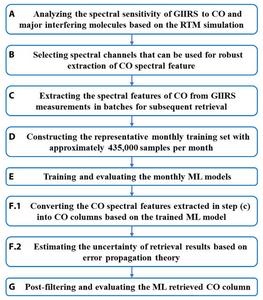 A flowchart to illustrate the main steps of the methodology.