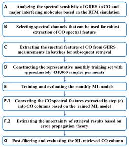 A flowchart to illustrate the main steps of the methodology.