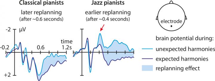 Jazz Pianists Show Higher Flexibility in Planning Harmonies when Playing the Piano