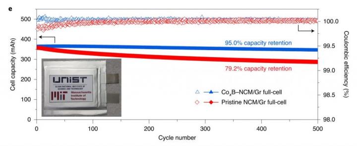 Superior electrochemical performance of CoxB-NCM over pristine NCM