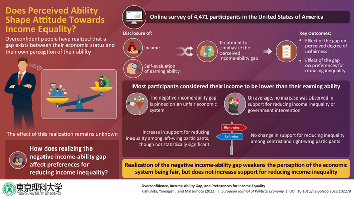 Does Perceived Ability Shape Attitude Towards Income Equality?