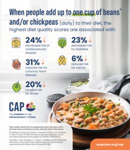 When people add up to one cup of beans and/or chickpeas (daily) to their diet, highest diet quality scores are achieved.