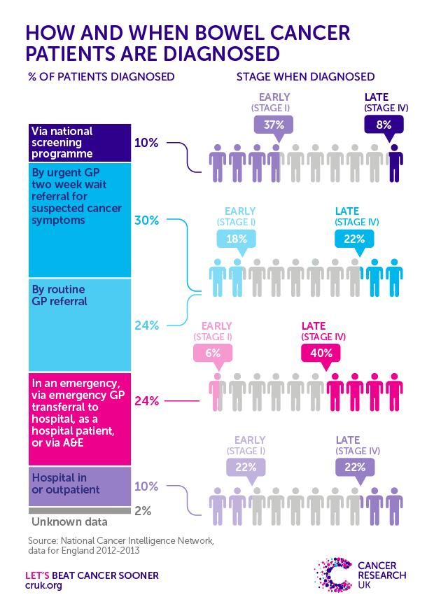Route To Diagnosis And Stage F Image Eurekalert Science News Releases