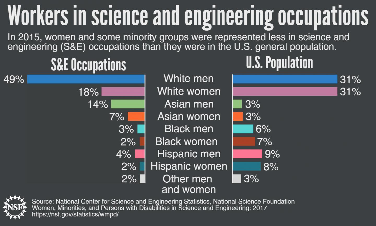 How Does the Science and Engineering Workforce Compare to the US Population?