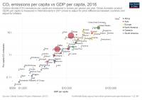 Carbon Dioxide Emissions Per Capita vs GDP Per Capita (2016)