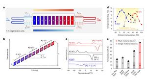 The multi-material cascade elastocaloric regenerator and performance comparison