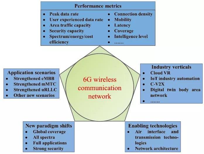 wireless communication research project