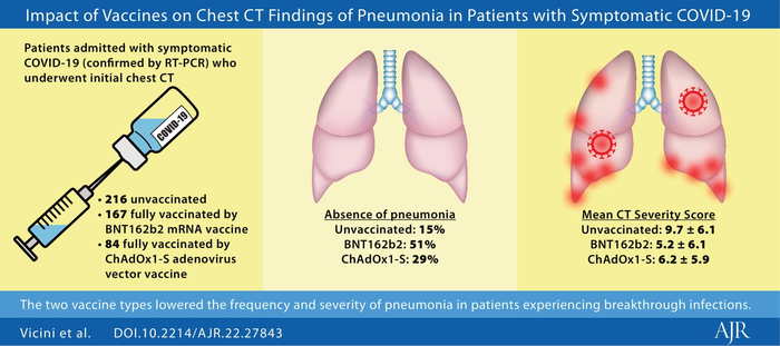 Pneumonia Frequency and Severity in Patients With Symptomatic COVID-19: Impact of mRNA and Adenovirus Vector Vaccines