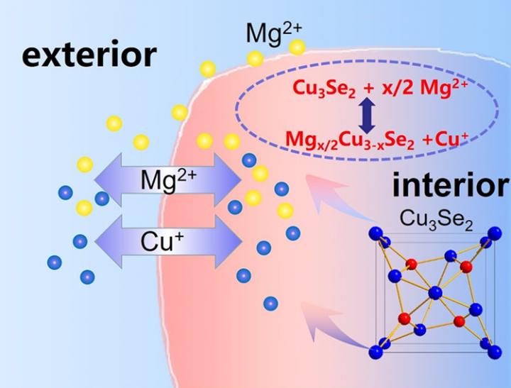 By adding a copper ion, new magnesium battery demonstrates dramatic improvement of performance