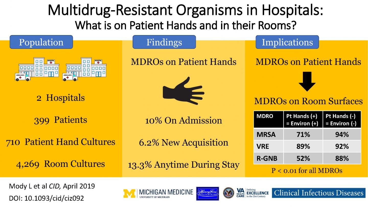 Visual Abstract: MDROs on Patients' Hands