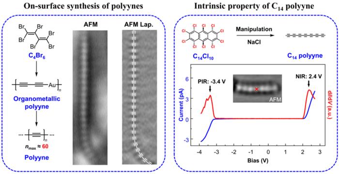 On-surface synthesis and characterization of polyynic carbon chains