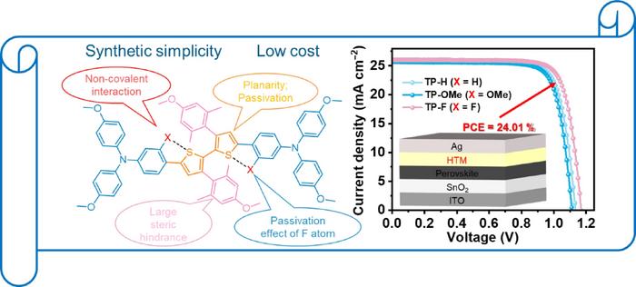 Cost-effective Bithiophene-based Hole Transport Materials Achieve 24% Efficiency in Perovskite Solar Cells.