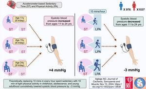 Sedentary time and blood pressure