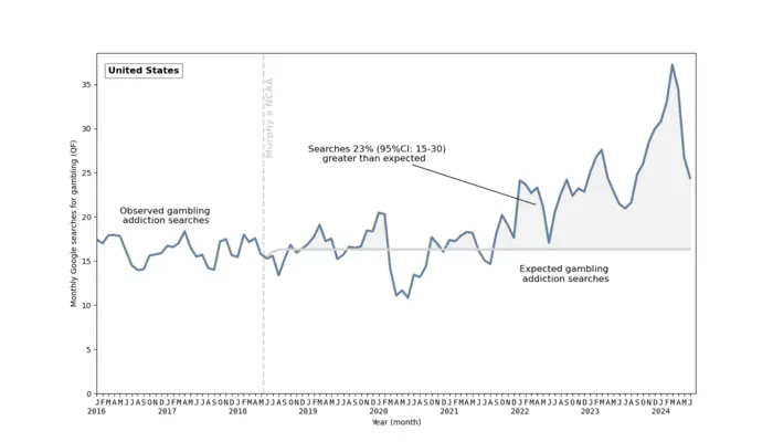 Internet Searches for Gambling Addiction in the U.S. from 2016 to 2024