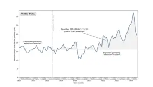 Internet Searches for Gambling Addiction in the U.S. from 2016 to 2024