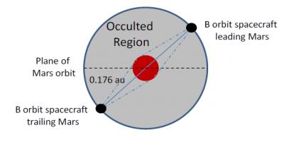 Mars-Earth Communications Relay Architecture Using 2 Satellites Under Continuous Thrust