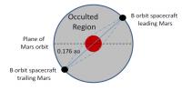 Mars-Earth Communications Relay Architecture Using 2 Satellites Under Continuous Thrust