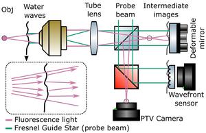 Fig. 1: Simplified overview of the optical setup.