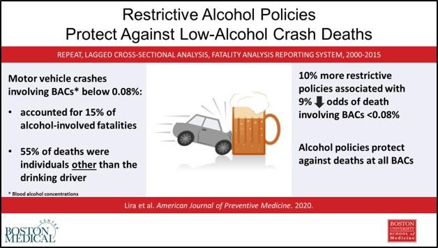 15 percent of US alcohol-related motor vehicle fatalities involve alcohol under the legal limit