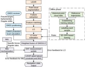 Framework of the proposed GNSS/IMU/LO integrated navigation algorithm.