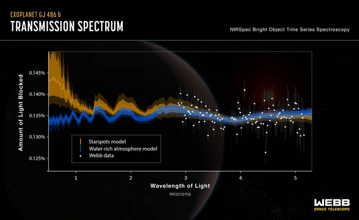 he transmission spectrum obtained by Webb observations of rocky exoplanet GJ 486 b