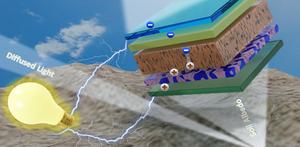 A bifacial solar cell can generate power by using the light coming directly from the sun as well as diffused light from clouds and reflected light from the ground surface (soil albedo).