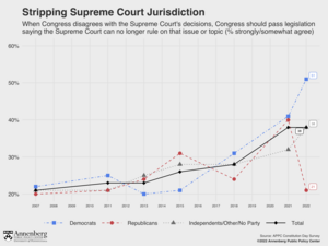 Stripping the Supreme Court of Jurisdiction