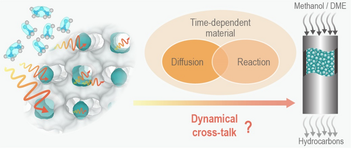 The dynamical cross-talk among time-dependent material, diffusion and reaction at multiple scales.