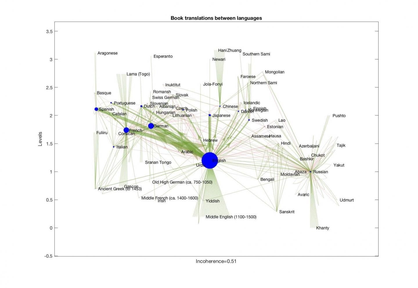 Global Book Translation Network Plotted with New Trophic Level Vertically