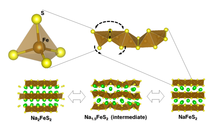 Crystal structures of the new Na2FeS2 positive electrode material.