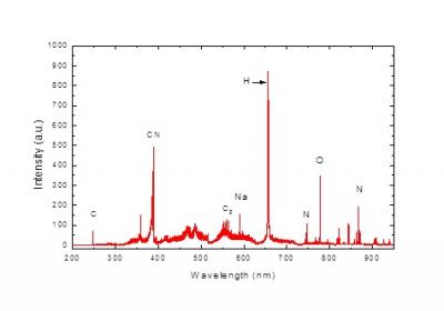 Emission Spectrum of Soybean Oil