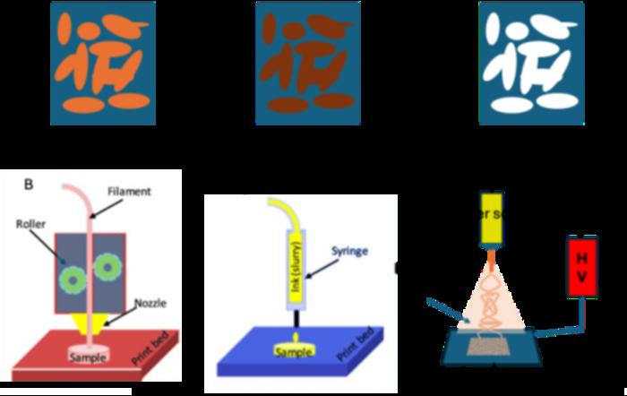 The figure provides the different techniques used for developing the functional scaffolds – [A] Supercritical CO2 foaming, [B] 3D printing, [C] Bioprinting and [D] Electrospinning.