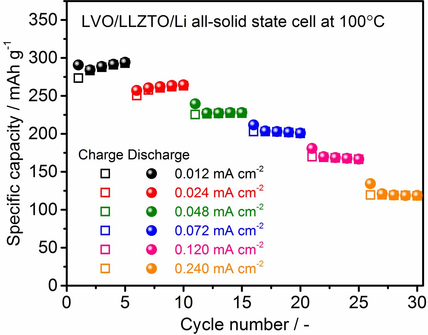 Cycling stability of the LVO/LLZTO/Li solid-state cell.