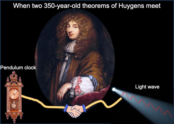 Physicists at Stevens Institute of Technology use a 350-year-old theorem that explains the workings of pendulums and planets to reveal new properties of light waves.