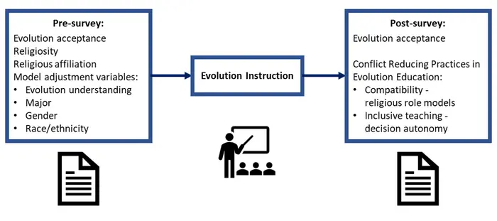 Conflict reducing practices in evolution education are associated with increases in evolution acceptance in a large naturalistic study