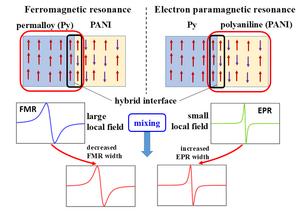 Multiple magnetic resonance techniques for spin currents