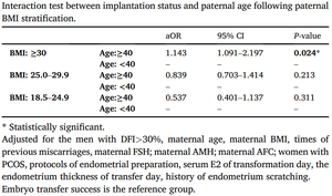 INTERACTIONS BETWEEN EMBRYO IMPLANTATION STATUS AND PATERNAL AGE & BMI