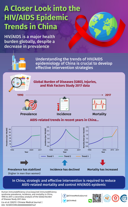 New Epidemiology Study