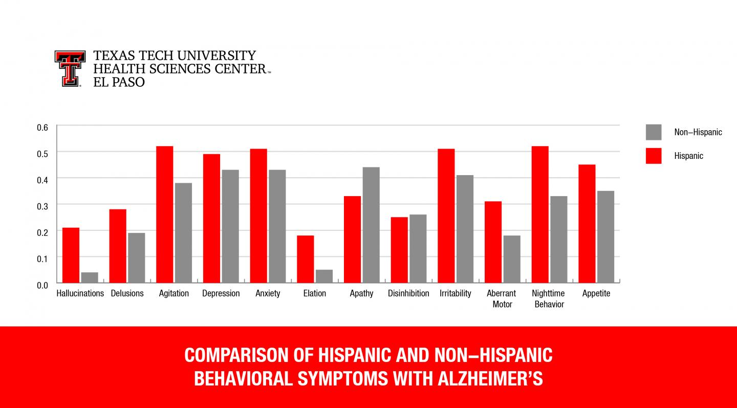 Comparison of Hispanic and Non-Hispanic Behavioral Symptoms with Alzheimer's disease.
