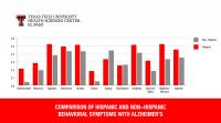 Comparison of Hispanic and Non-Hispanic Behavioral Symptoms with Alzheimer's disease.