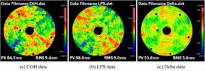 Error maps obtained using the (a) CGH and (b) LUPHOScan. (c) Their pointwise deviation map.