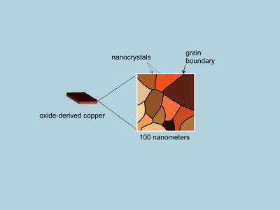 Converting Carbon Monoxide to Ethanol