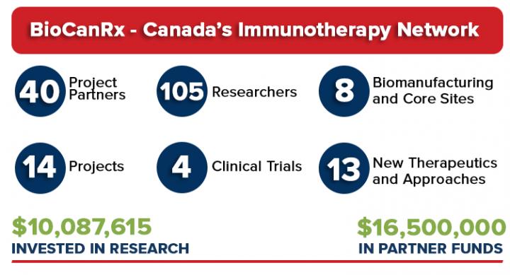 BioCanRx Funding Highlights