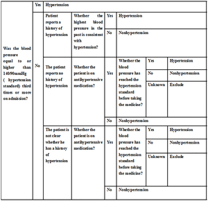 Hypertension assessment