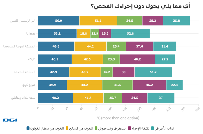 أي مما يلي يحول دون إجراءك الفحص؟